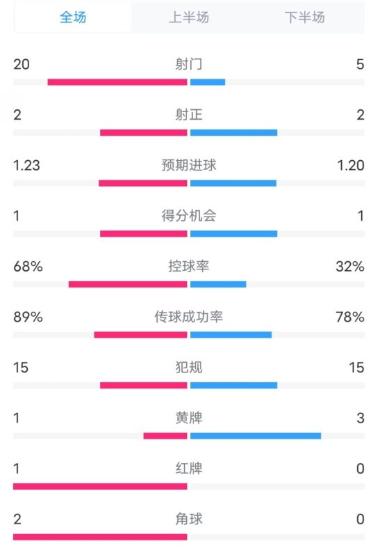 阿森納0-1西漢姆數(shù)據(jù)：射門20-5，射正2-2，紅牌1-0，控球68%-32%