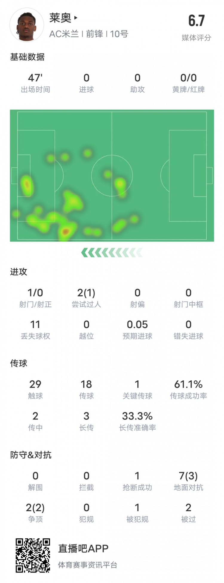 萊奧本場(chǎng)比賽數(shù)據(jù)：1過(guò)人成功1關(guān)鍵傳球11次丟失球權(quán)，評(píng)分6.7