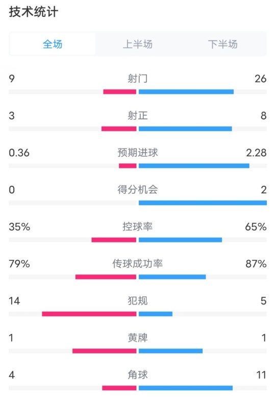 都靈2-1米蘭全場數(shù)據(jù)：射門9-26，射正3-8，控球率35%-65%