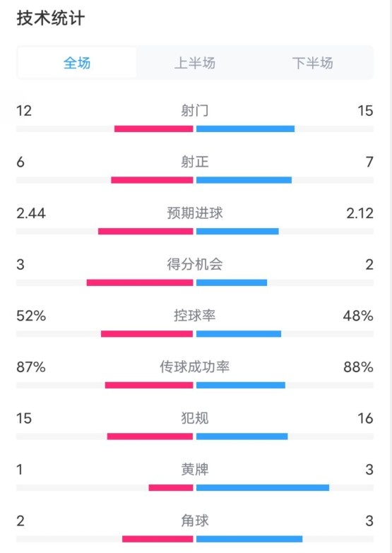 維拉2-1切爾西數(shù)據(jù)：射門12-15，射正6-7，控球率52%-48%