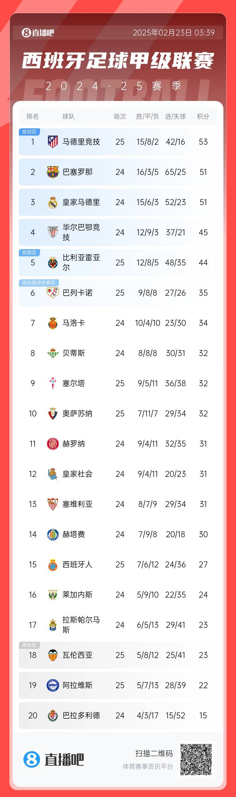 西甲積分榜：馬競先賽2分領(lǐng)跑 巴薩、皇馬同分暫居二三位