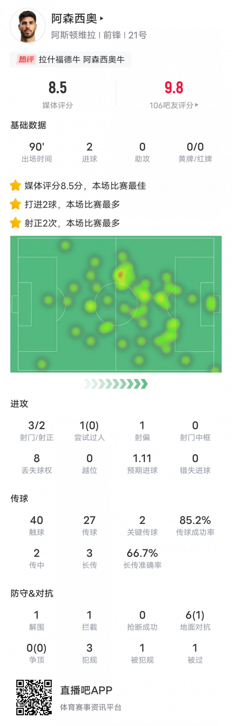 阿森西奧本場比賽數(shù)據(jù)：2進球2關(guān)鍵傳球，評分8.5全場最高