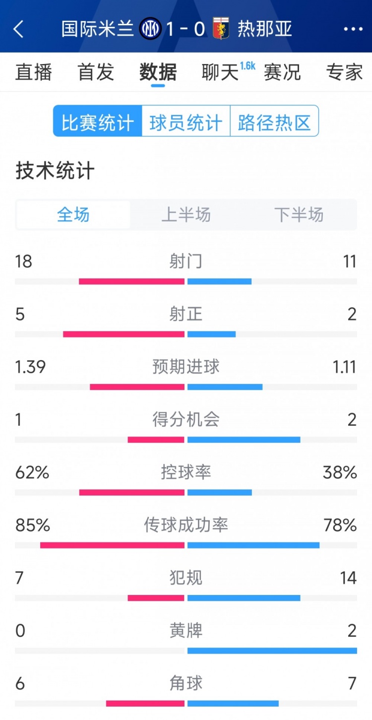 國米1-0熱那亞全場數(shù)據(jù)：射門18-11，射正 5-2，得分機(jī)會(huì)1-2