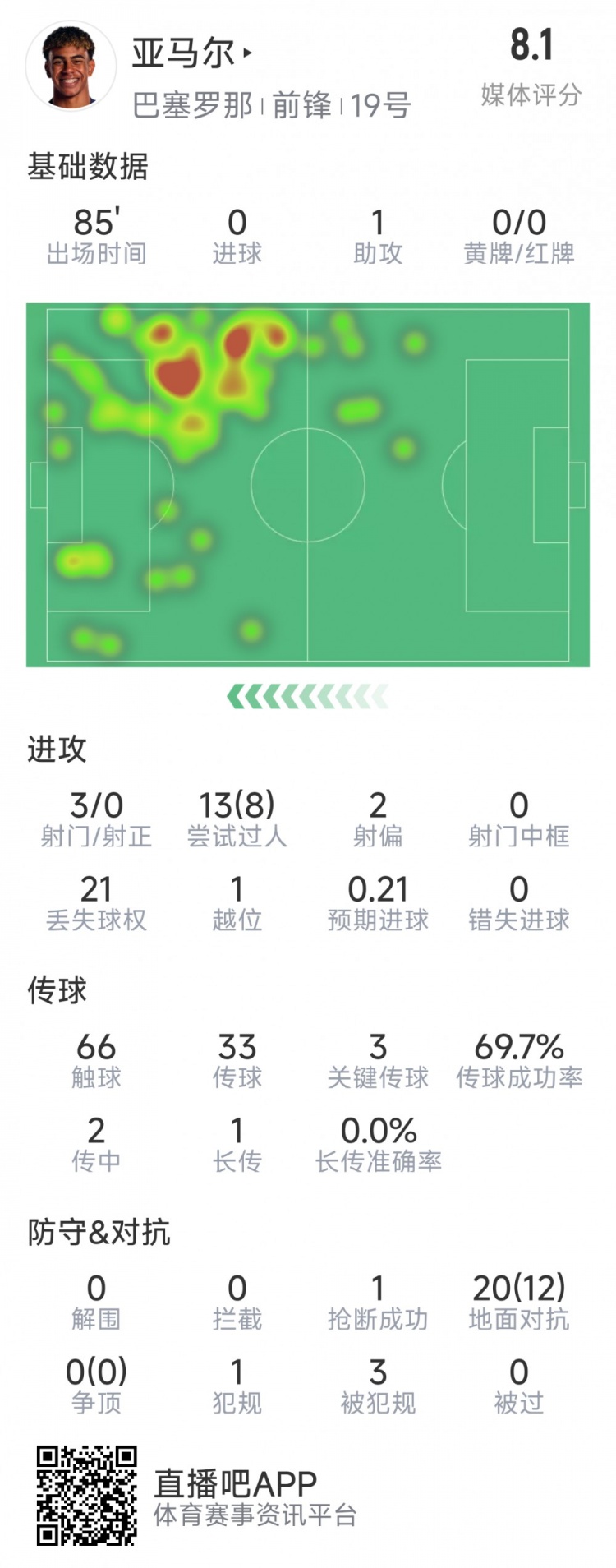 亞馬爾本場數(shù)據(jù)：1次助攻，3射0正，3次關(guān)鍵傳球，8次成功過人