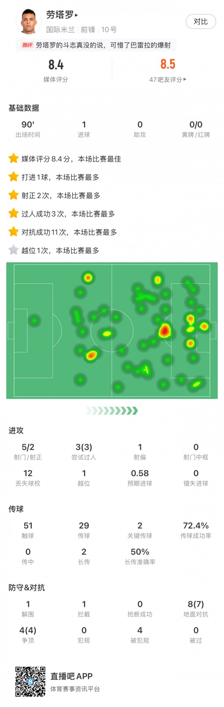 勞塔羅全場(chǎng)數(shù)據(jù)：進(jìn)1球，5次射門(mén)2次射正，3次過(guò)人，2次關(guān)鍵傳球