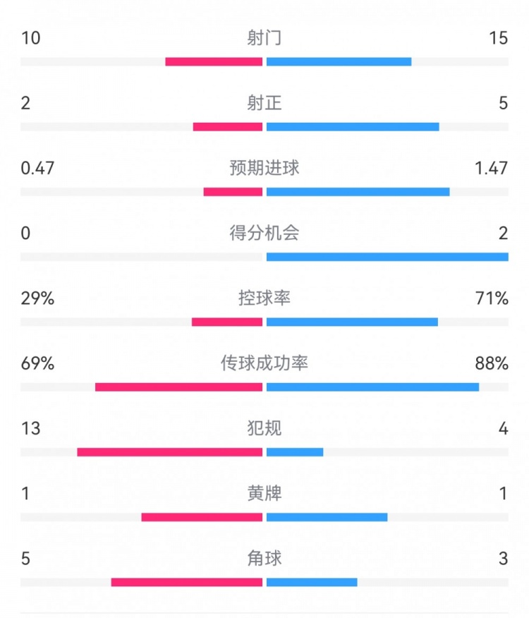 巴薩2-0拉帕數(shù)據(jù)：射門(mén)15-10，射正5-2，得分機(jī)會(huì)2-0，犯規(guī)4-13