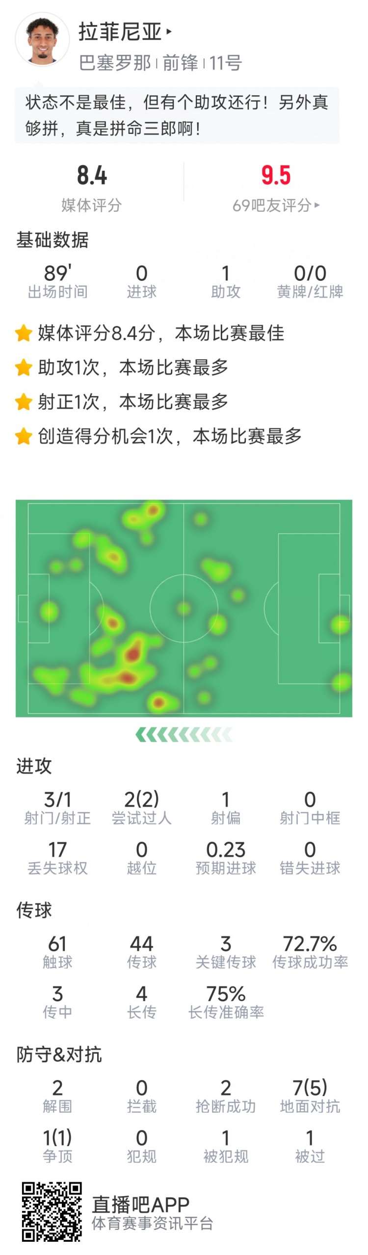 拉菲尼亞本場數(shù)據(jù)：1次助攻，3次關鍵傳球，2次搶斷，2次過人