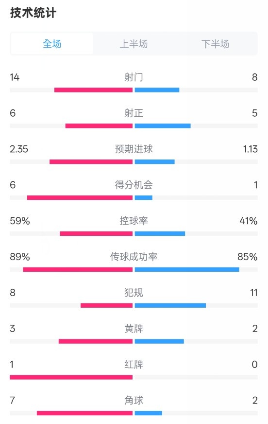 邁阿密國際2-2紐約城數(shù)據(jù)：射門14-8，射正6-5，控球率59%-41%