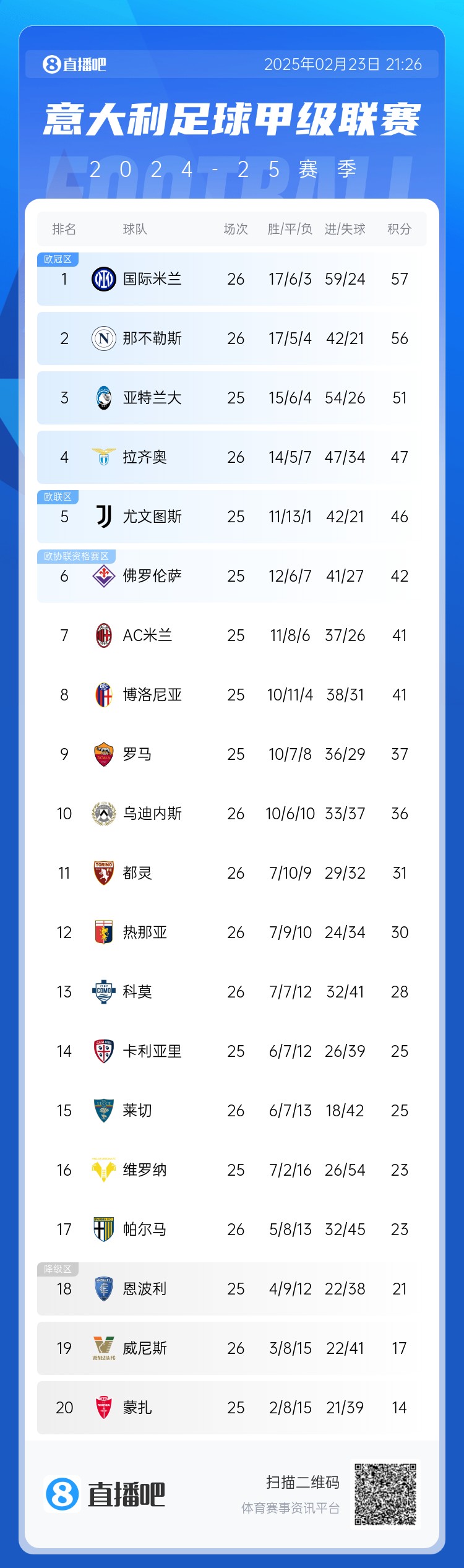 意甲積分榜：國米1分領(lǐng)跑，那不勒斯近4輪3平1負(fù)退居第2，米蘭第7