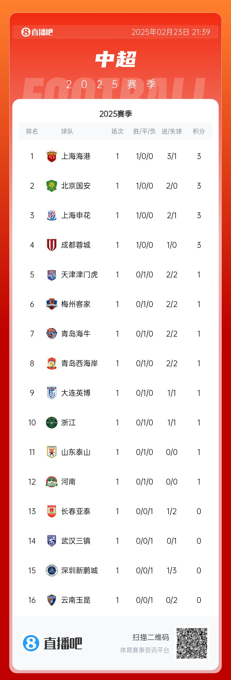 中超首輪積分榜：海港領(lǐng)跑，國(guó)安、申花、蓉城緊隨其后