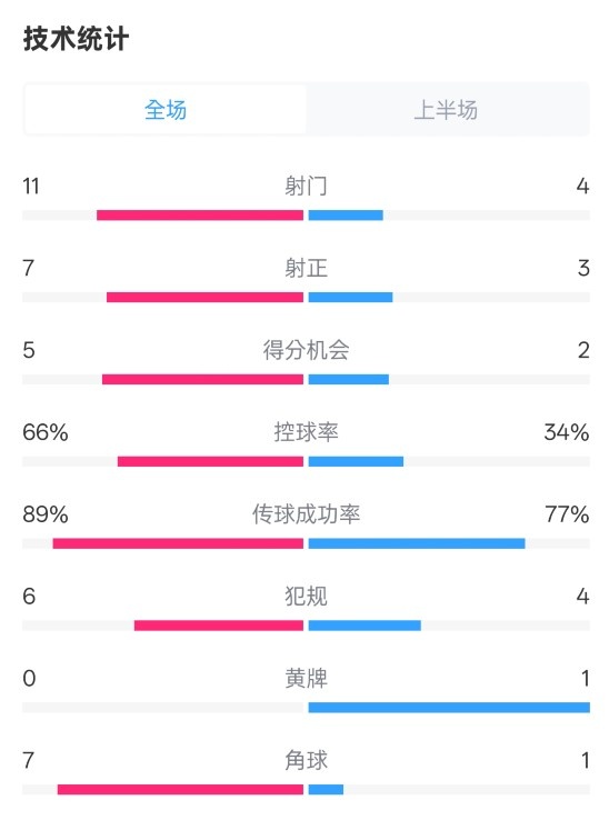 巴薩半場(chǎng)3-2馬競(jìng)數(shù)據(jù)：射門(mén)11-4，射正7-3，控球率66%-34%