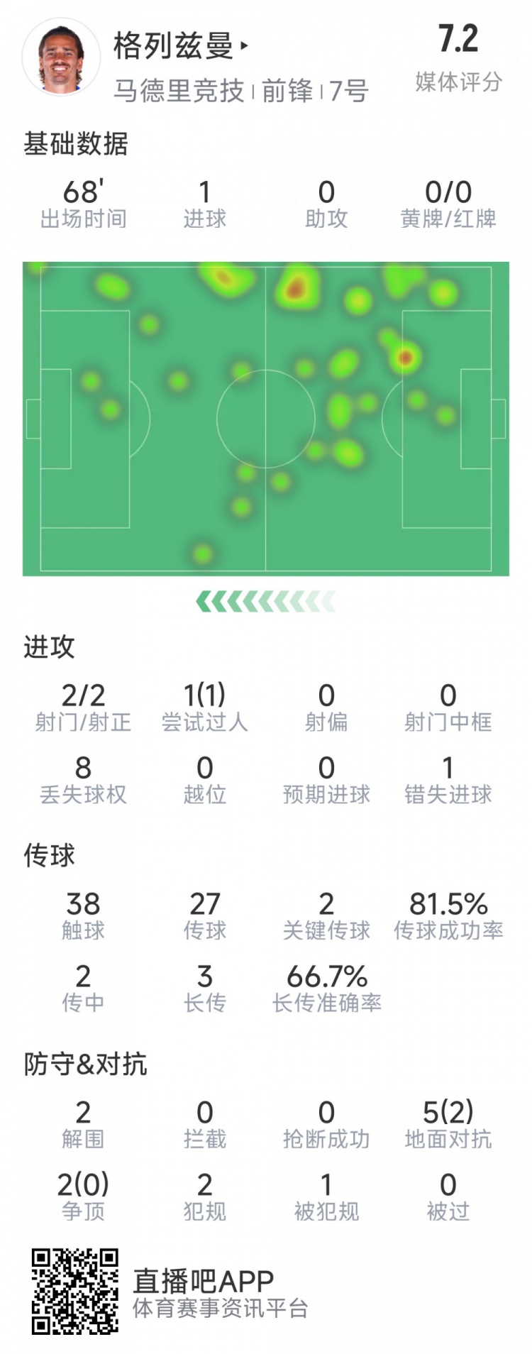 格列茲曼本場數(shù)據(jù)：1粒進(jìn)球，2次射門均射正，1次錯失良機(jī)