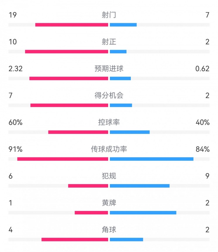 切爾西4-0圣徒數(shù)據(jù)：射門19-7，射正10-2，得分機會7-2