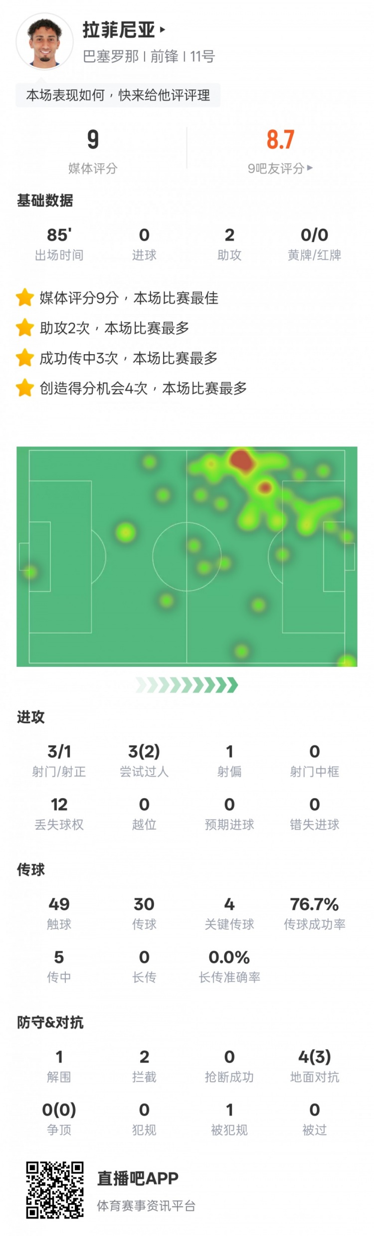 拉菲尼亞本場數(shù)據：2助攻4關鍵傳球，評分9.0全場最高