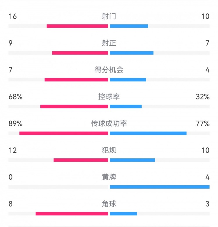 巴薩4-4馬競全場數(shù)據(jù)：射門16-10，射正9-7，得分機會7-4