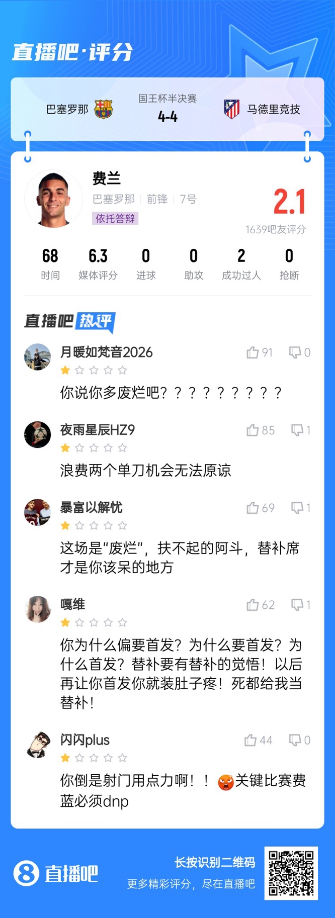中鋒互換得慘案！費蘭首發(fā)2次錯失機會僅2.1分，對面小蜘蛛1球1助
