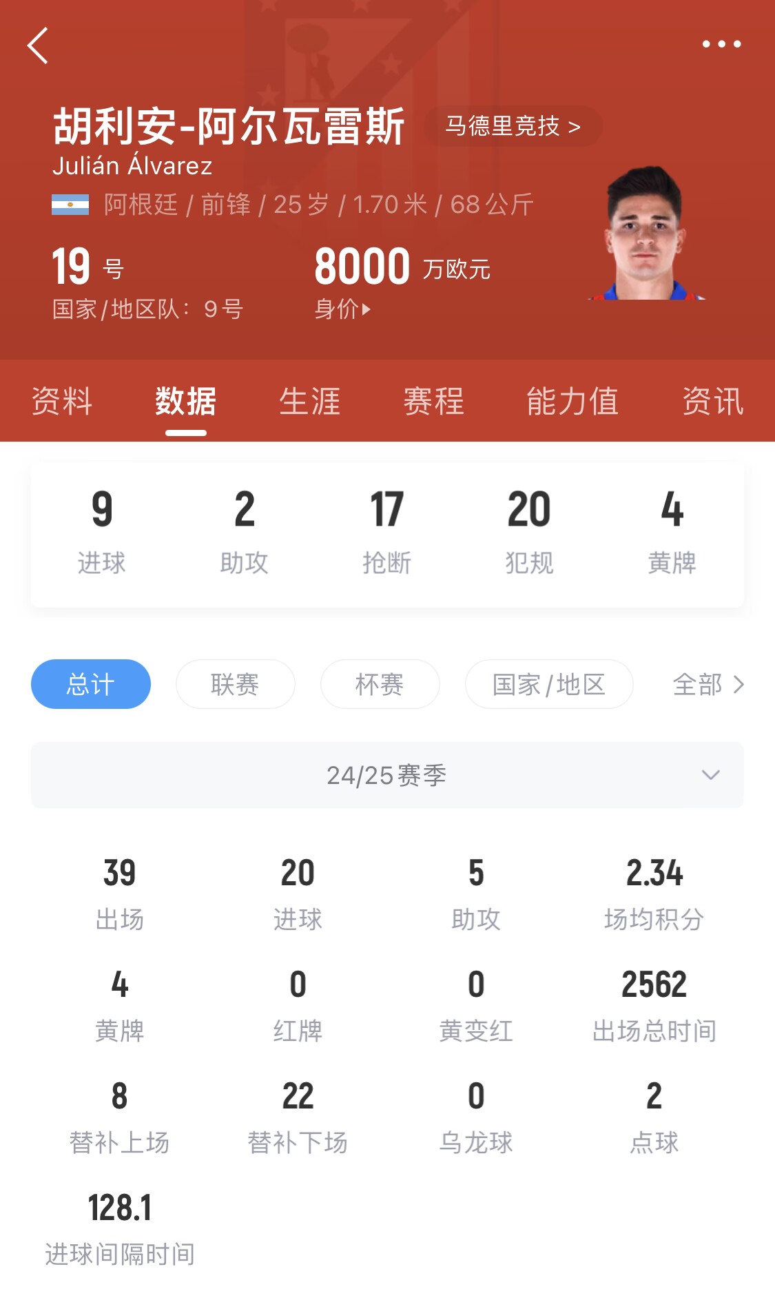 小蜘蛛本賽季已進(jìn)20球，遠(yuǎn)超哈蘭德之外的曼城中前場(chǎng)球員