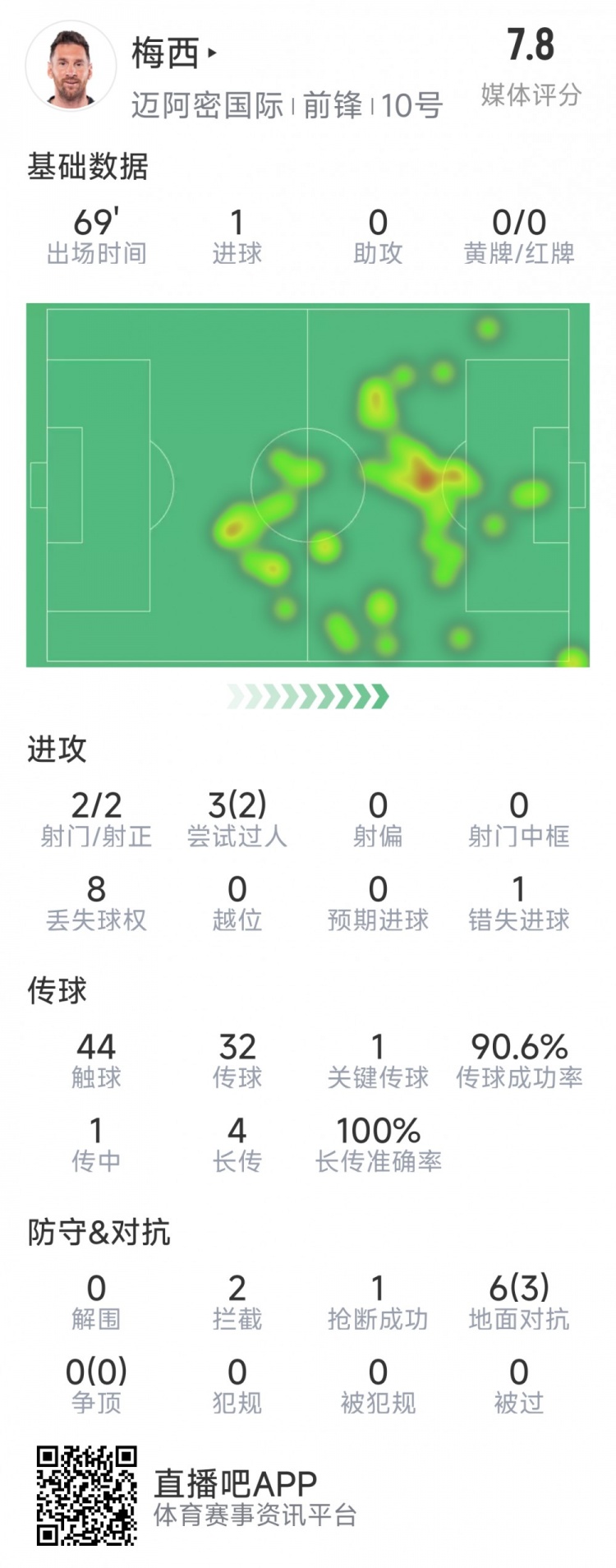 梅西本場數(shù)據(jù)：1粒進球，2次射正，1關(guān)鍵傳球，2次成功過人