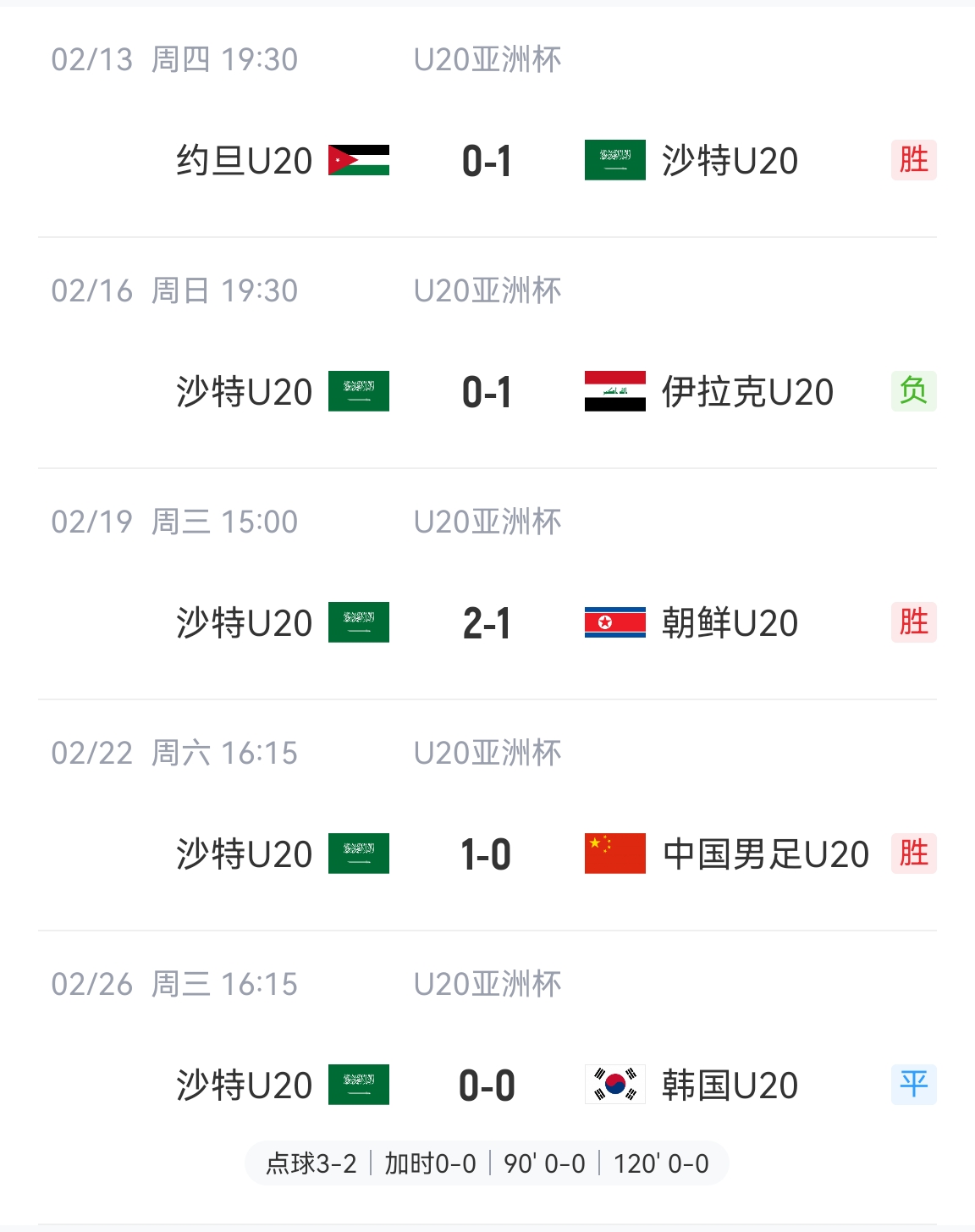 防守贏得總冠軍！沙特U20本屆5場比賽進(jìn)4球丟2球，進(jìn)決賽&世青賽