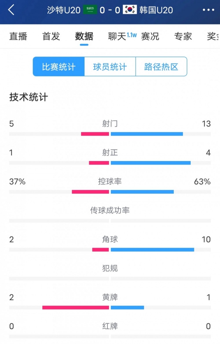 韓國vs沙特全場數(shù)據(jù)：韓國U20隊13次射門4次射正，占據(jù)明顯優(yōu)勢