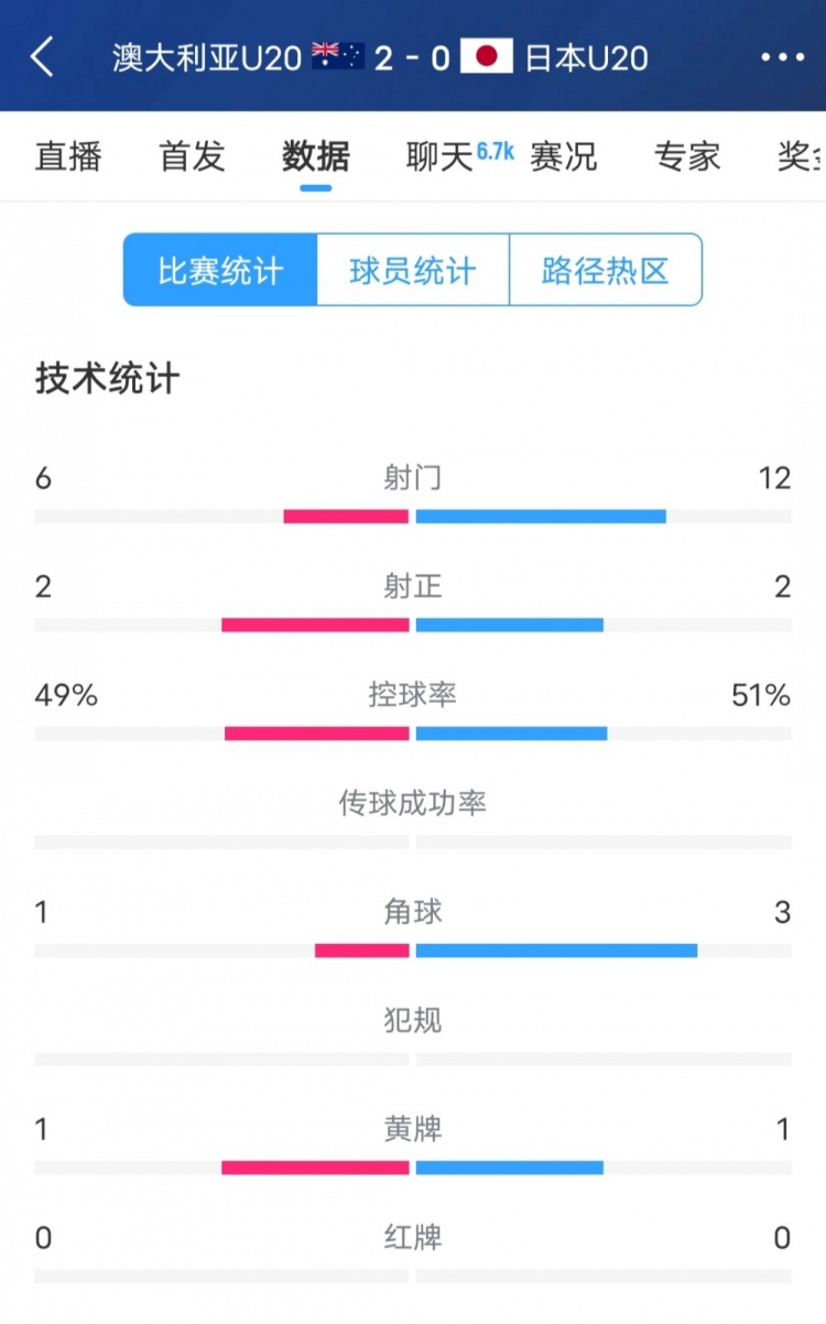 澳洲vs日本全場數(shù)據(jù)：日本隊射門次數(shù)兩倍于澳洲，但僅2次射正