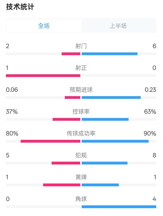 森林半場0-0阿森納數(shù)據(jù)：射門2-6，射正1-0，控球率37%-63%