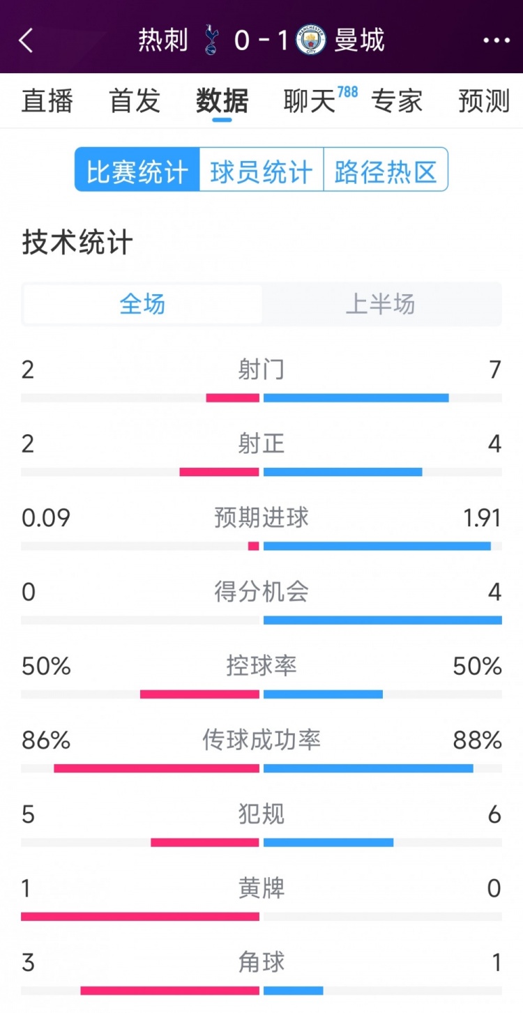 曼城vs熱刺半場(chǎng)數(shù)據(jù)：射門(mén)7-2，射正4-2，得分機(jī)會(huì)4-0