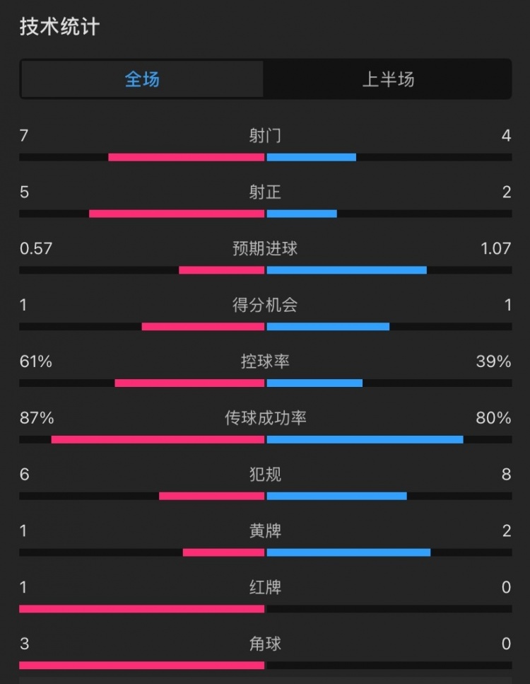 曼聯(lián)vs伊鎮(zhèn)半場(chǎng)數(shù)據(jù)：射門(mén)7-4，射正5-2，控球率61%-39%，角球3-0