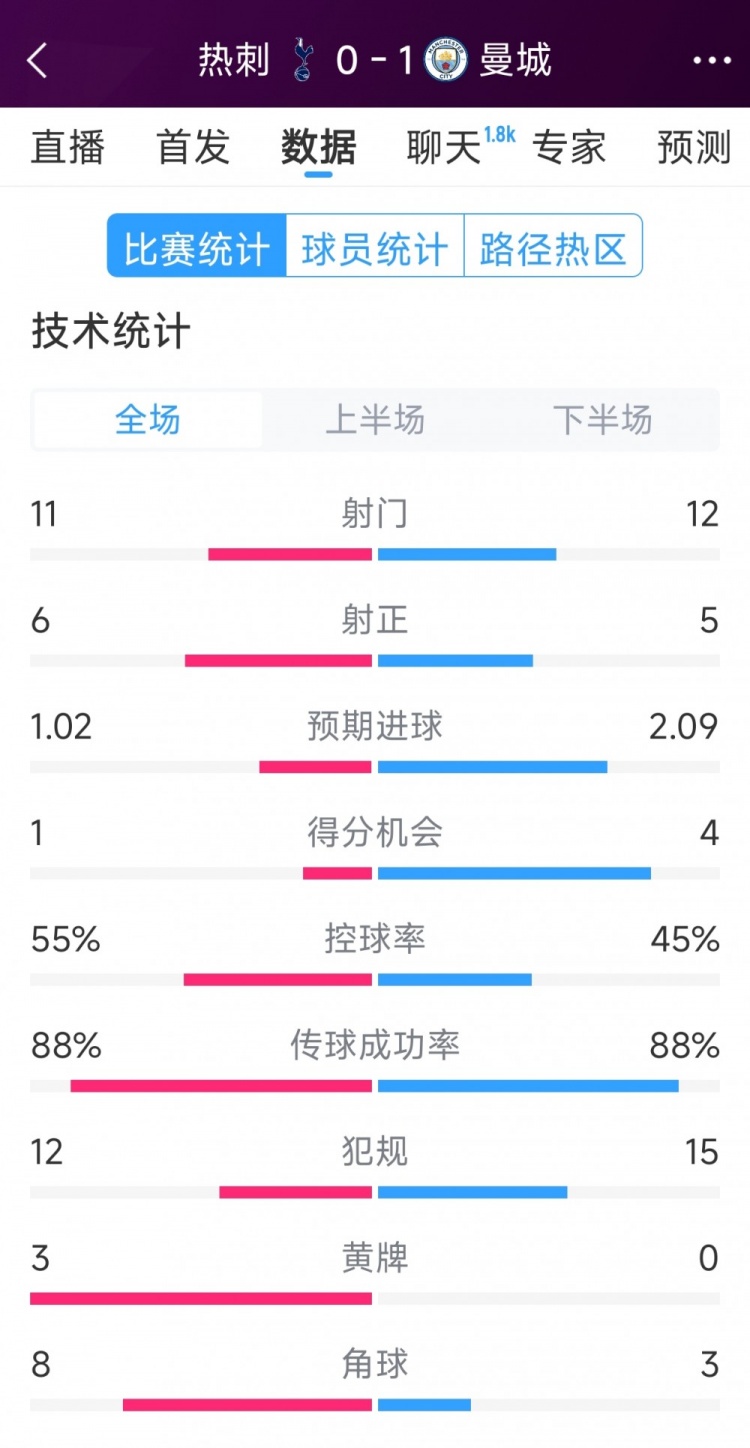 曼城1-0熱刺全場(chǎng)數(shù)據(jù)：射門(mén)12-11，射正5-6，得分機(jī)會(huì)4-2