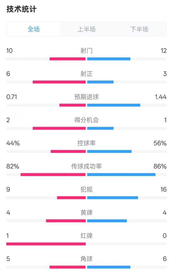 曼聯(lián)3-2伊鎮(zhèn)數(shù)據(jù)：射門10-12，射正6-3，控球率44%-56%，紅牌1-0