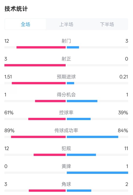 利物浦2-0紐卡全場數(shù)據(jù)：射門12-3，射正3-0，控球率61%-39%