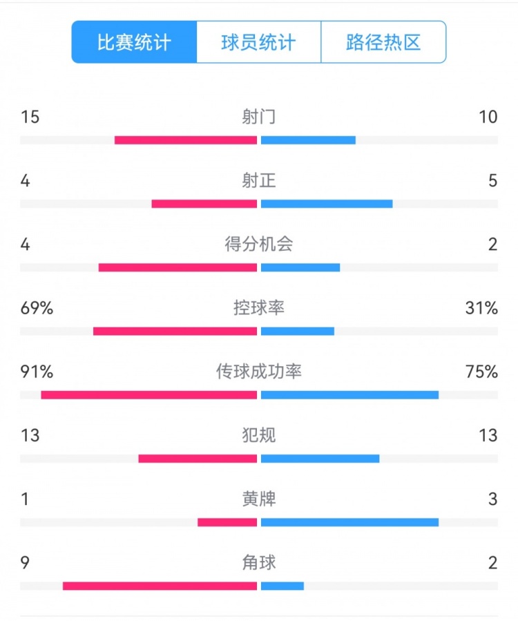 點(diǎn)球告負(fù)！尤文恩波利數(shù)據(jù)：射門15-10，射正4-5，得分機(jī)會(huì)4-2