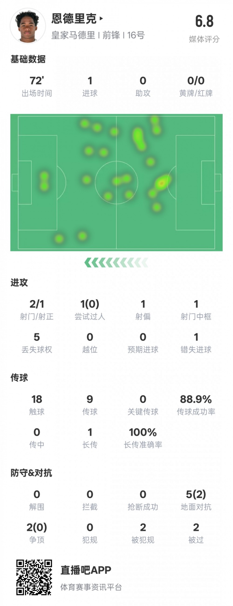 恩德里克本場(chǎng)數(shù)據(jù)：1進(jìn)球1中框1錯(cuò)失進(jìn)球機(jī)會(huì)，評(píng)分6.8