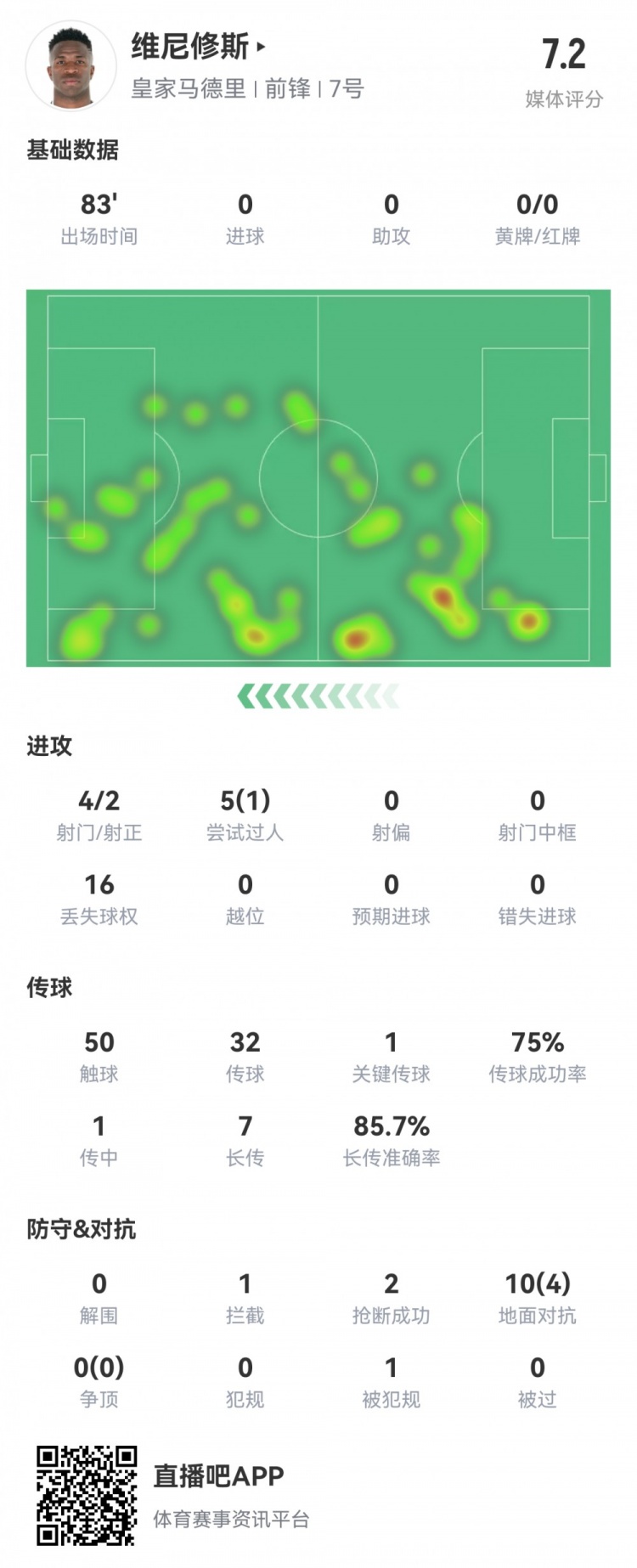維尼修斯數(shù)據(jù)：4射2正1過人，1次關(guān)鍵傳球，6次成功長(zhǎng)傳，評(píng)分7.2