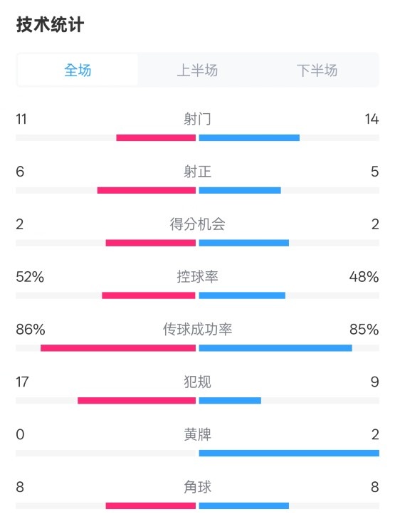 皇社0-1皇馬數(shù)據(jù)：射門11-14，射正6-5，控球率52%-48%，犯規(guī)17-9