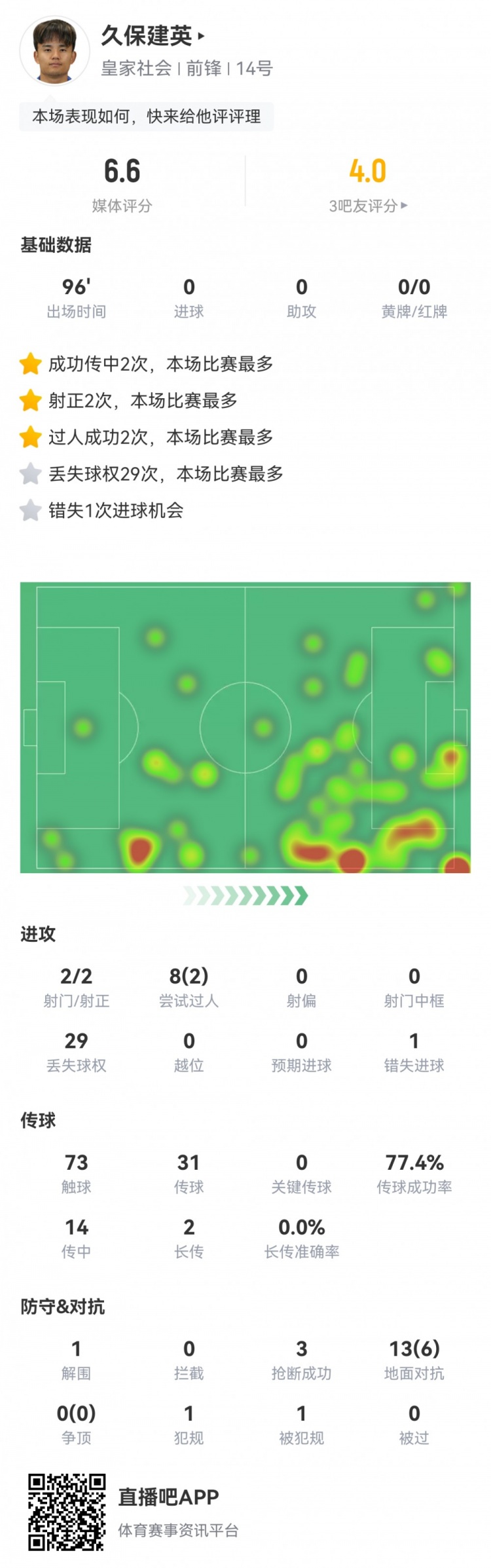 久保建英數(shù)據(jù)：2射2正，1次錯(cuò)失進(jìn)球，29次丟失球權(quán)，評分僅6.6