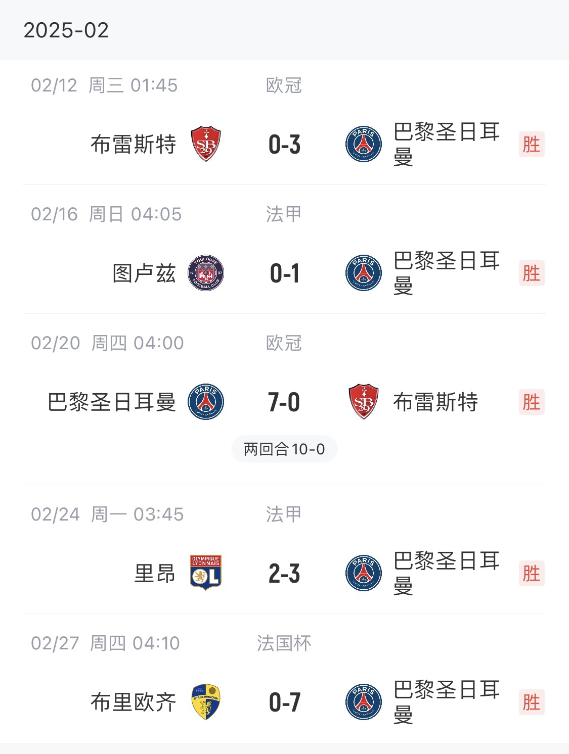 我浦3月大考！巴黎又打出一個(gè)7-0，附加賽10-0，法國杯虐法丁球隊(duì)