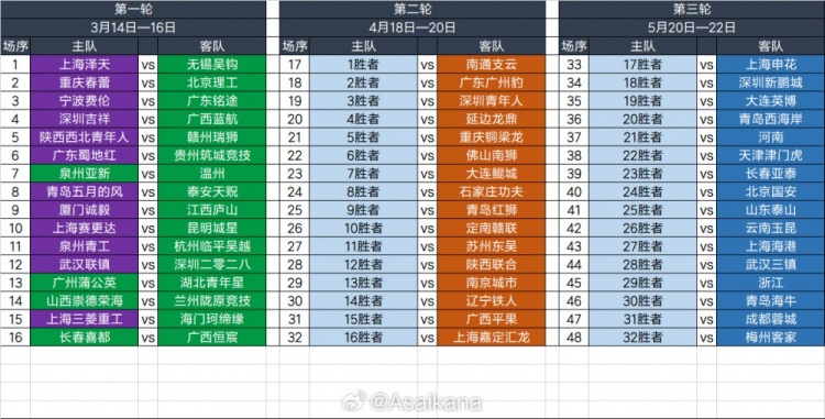 2025足協(xié)杯第一輪、第二輪、第三輪對陣抽簽結(jié)果 ???