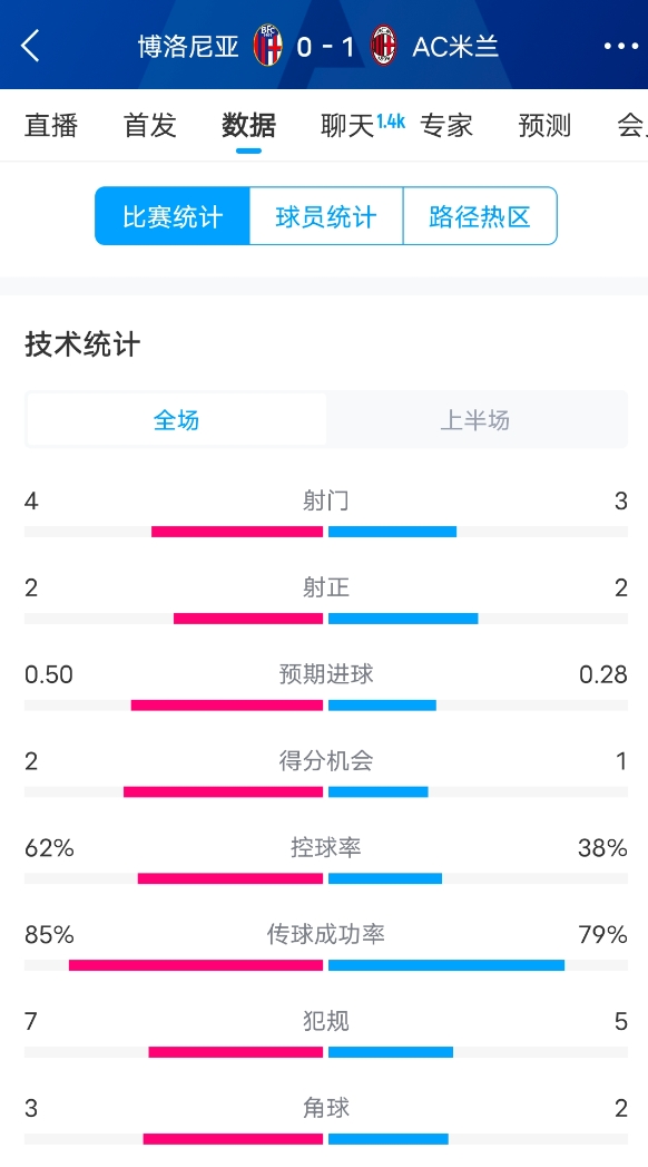 米蘭vs博洛尼亞半場數(shù)據(jù)：米蘭多項(xiàng)數(shù)據(jù)落后，射門3-4，射正2-2