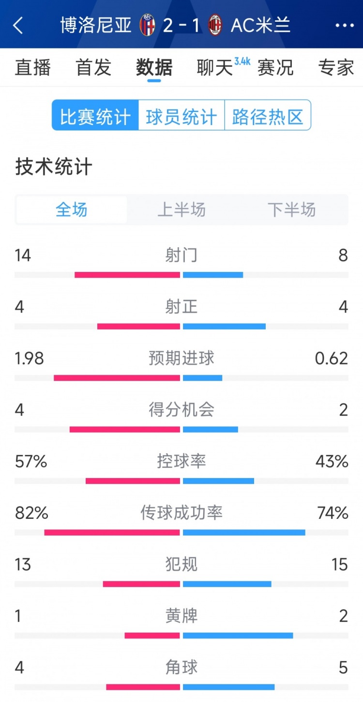 AC米蘭1-2博洛尼亞全場數(shù)據(jù)：射門8-14，射正4-4，得分機會2-4