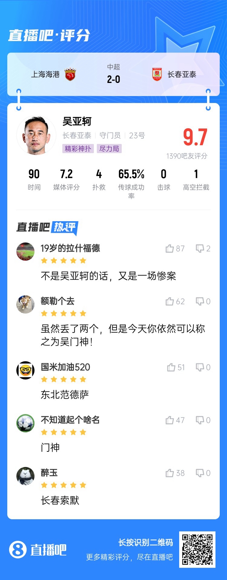 屢獻神撲！吳亞軻獲吧友9.7評分：東北范德薩！可以進國家隊的！