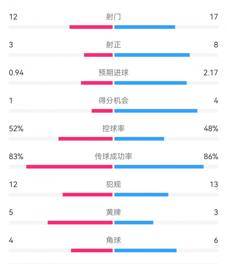 拜仁3-1斯圖加特數(shù)據(jù)：射門17-13，射正8-3，得分機會4-1
