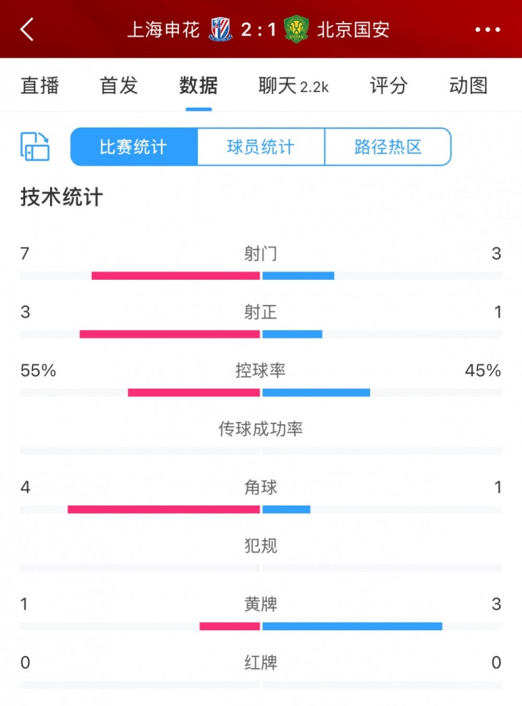 半場數(shù)據(jù)：申花主要數(shù)據(jù)均領先國安，射門7比3、射正3比1占優(yōu)