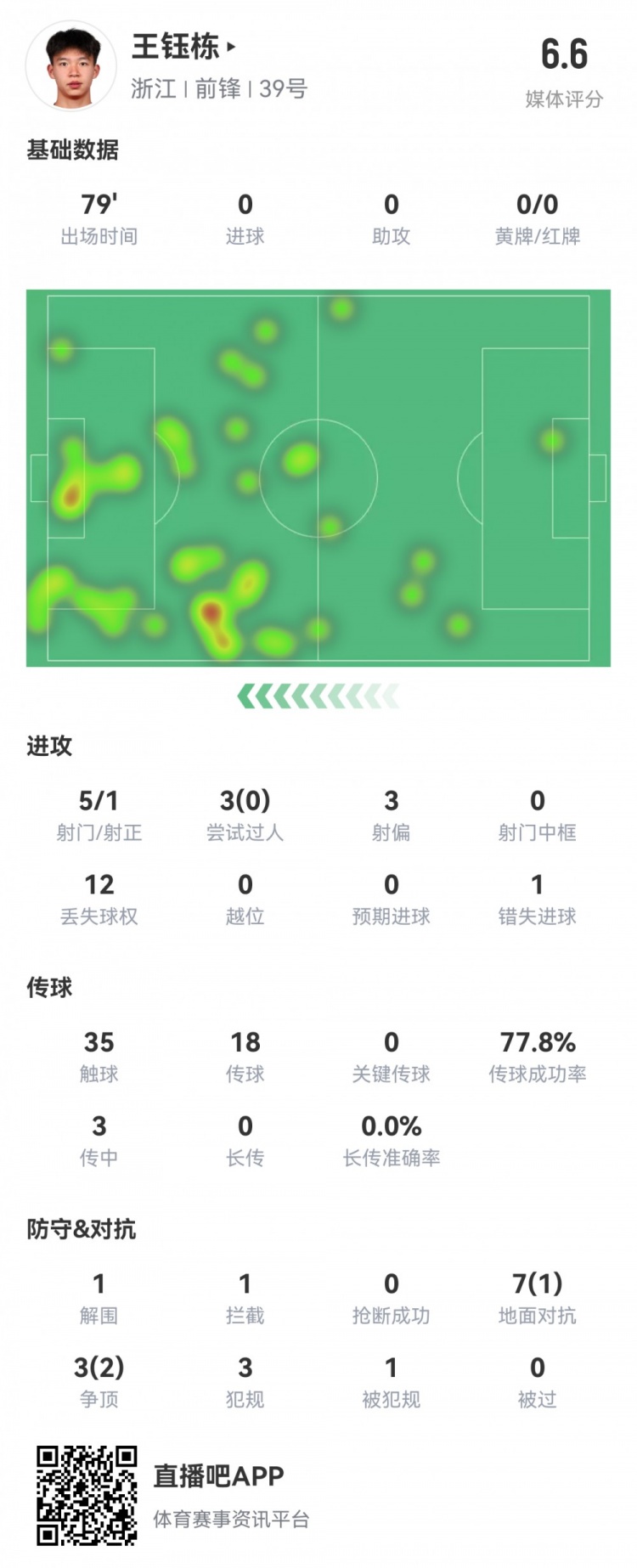 王鈺棟本場數(shù)據(jù)：首發(fā)79分鐘，5射1正，1次錯失進球，評分6.6