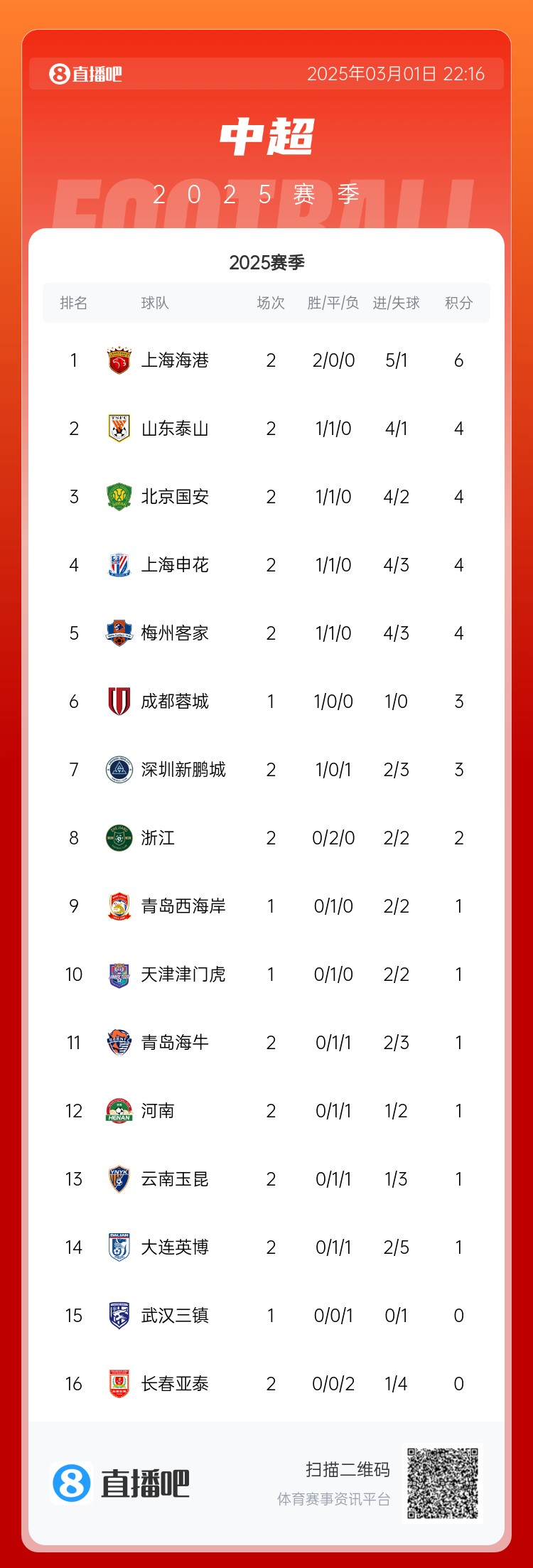 中超積分榜：海港兩連勝居榜首，老三強同積4分，亞泰遭2連敗墊底