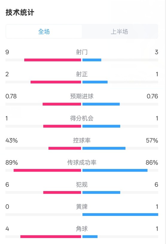貝蒂斯半場(chǎng)1-1皇馬數(shù)據(jù)：射門9-3。射正2-1，控球率43%-57%