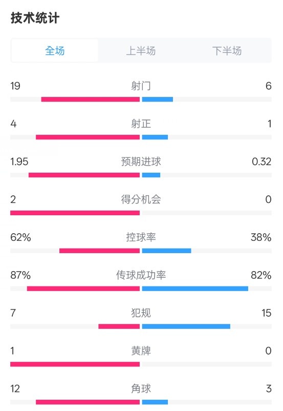 那不勒斯1-1國米數據：射門19-6，射正4-1，控球率62%-38%