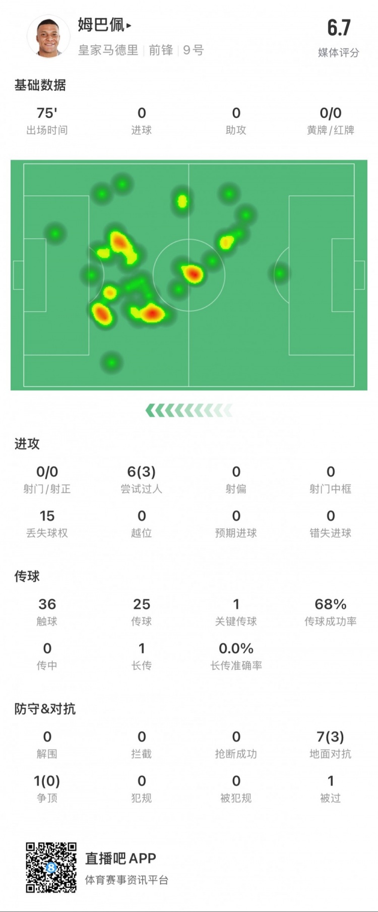 姆巴佩本場數(shù)據(jù)：0射門，3次成功過人，1次關鍵傳球