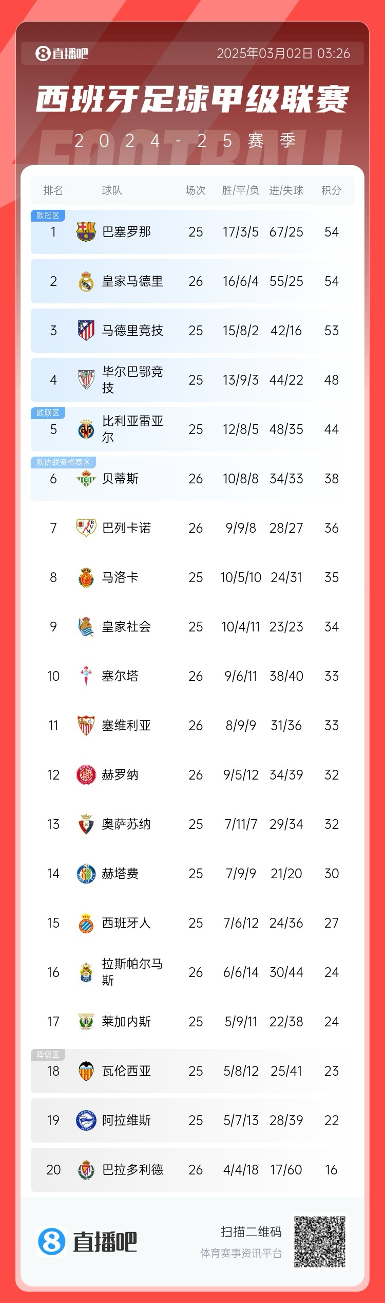 近5輪僅1勝，西甲積分榜：皇馬遭逆轉仍排第二，先賽與巴薩同分