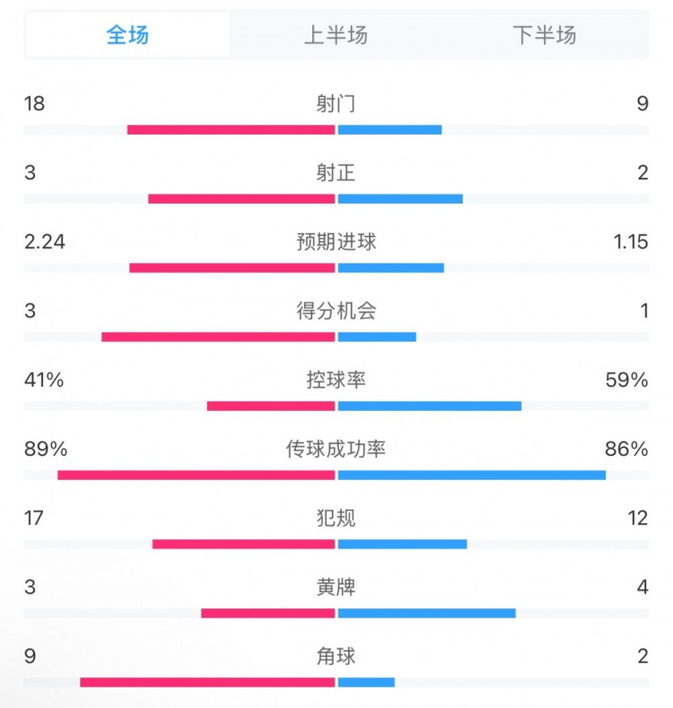 貝蒂斯2-1皇馬全場數(shù)據：射門18-9，射正3-2，得分機會3-1